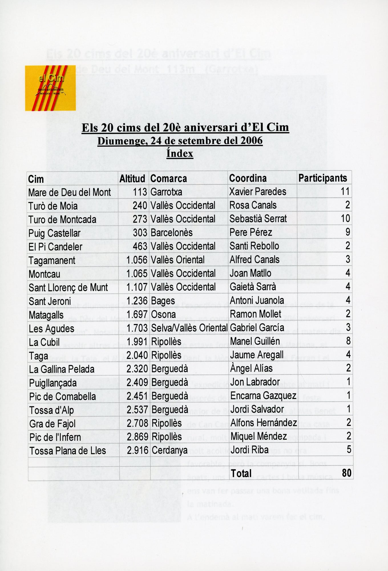 1986-2006 : 20è Aniversari : Els 20 cims dels 20 anys i... Seguim fent camí : el Cim : Centre Cxcursionista Montcada i Reixac - Miniatura 2